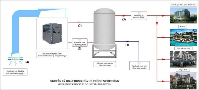 Tư vấn lắp đặt hệ thống nước nóng trung tâm cho gia đình tốt nhất