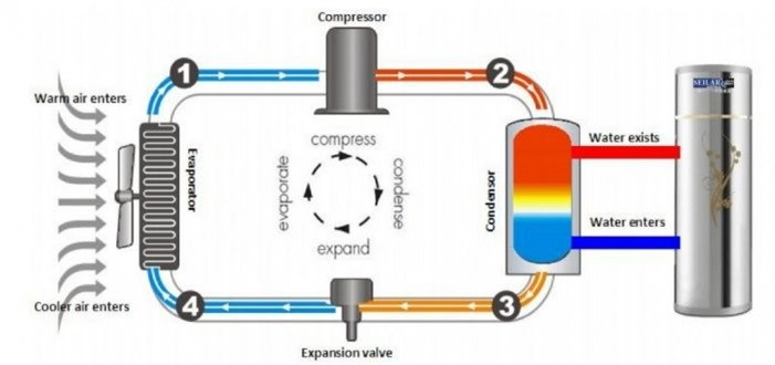 Hình 1. Nguyên lý hoạt động của máy bơm nhiệt - heat pump