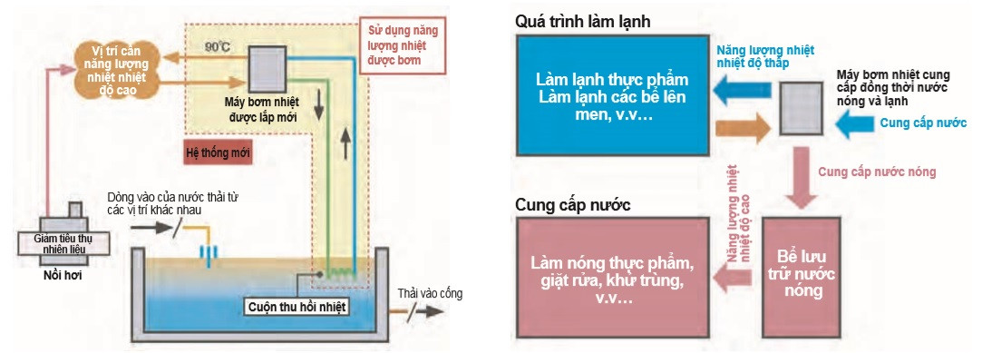 Hình 3. Hai ứng dụng chính của máy bơm nhiệt công nghiệp (HPTCJ)           