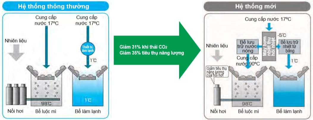 Hình 4. Cung cấp đồng thời nước nóng và nước lạnh tại nhà máy sản xuất mì (HPTCJ)