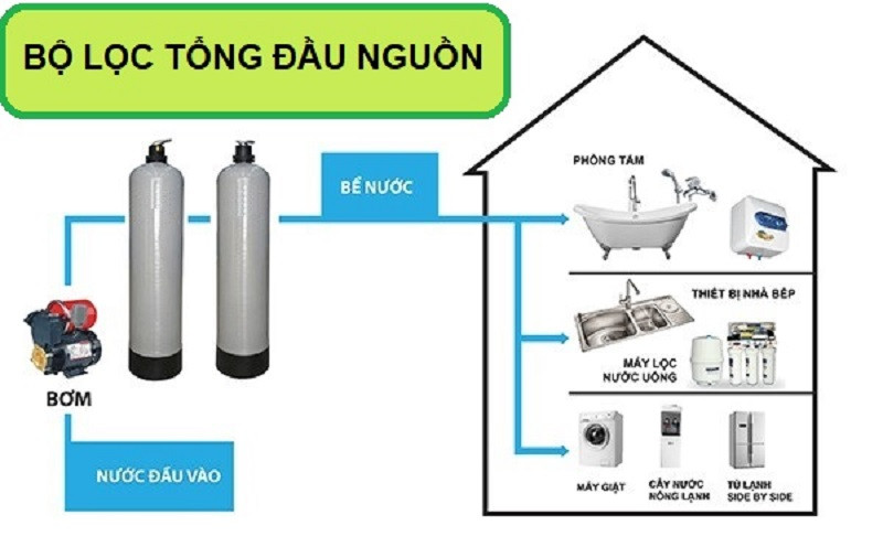 Địa chỉ cung cấp lọc tổng sinh hoạt đầu nguồn chính hãng giá tốt