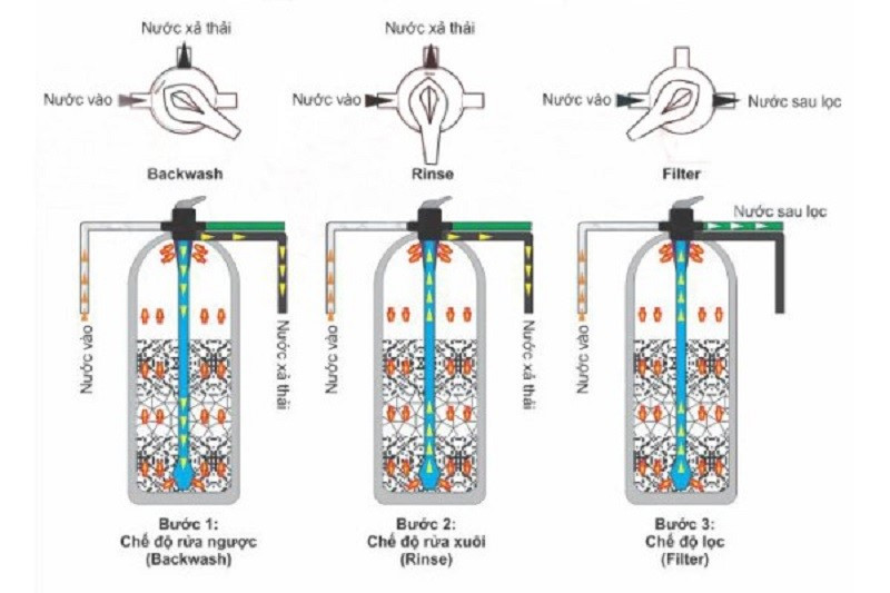 Nhà phân phối máy lọc nước tổng cho căn hộ chung cư tốt nhất hiện nay