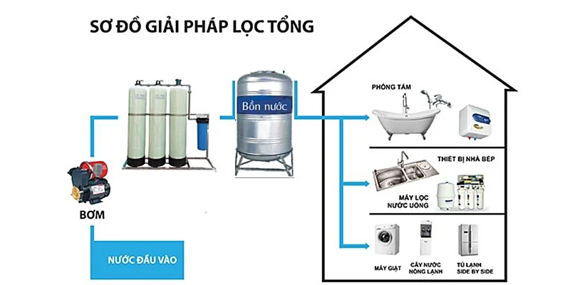 Chuyên gia máy lọc nước tổng cho gia đình chất lượng giá rẻ