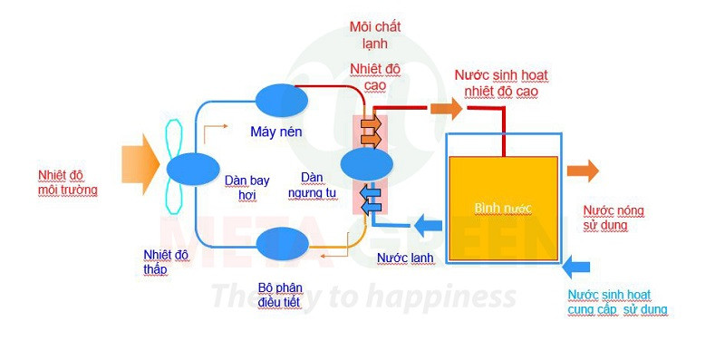 Nguyen Ly Hoat Dong May Bom Nhiet Midea