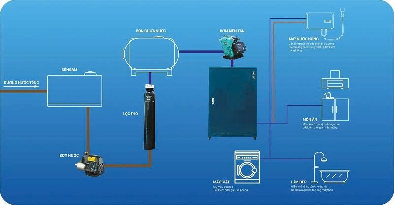 Máy lọc tổng đầu nguồn chính hãng dành riêng cho nguồn nước Việt giá tốt nhất